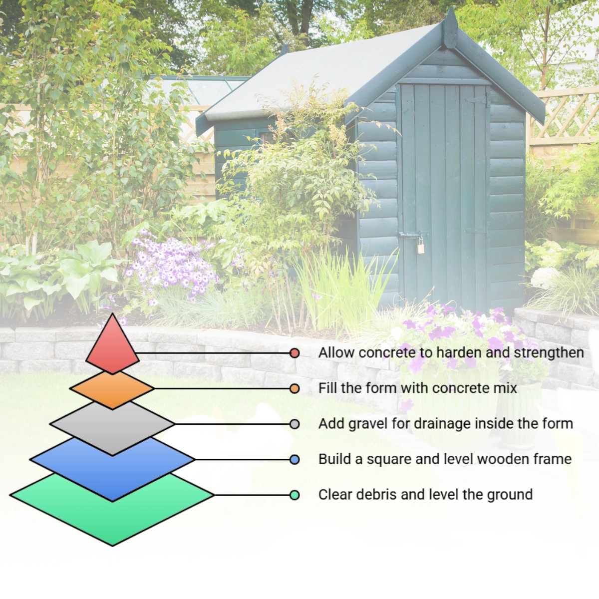Step-by-step foundation construction guide showing gravel, frame, and concrete layers.